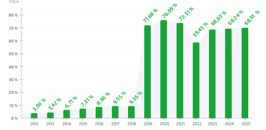 Airport Carbon Accreditation graph